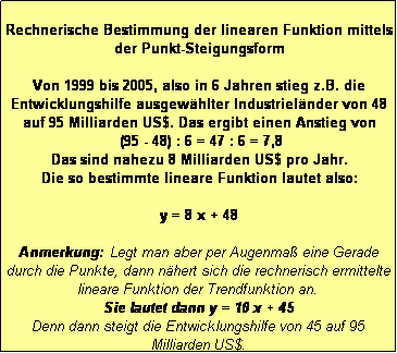 Textfeld: Rechnerische Bestimmung der linearen Funktion mittels der Punkt-Steigungsform

Von 1999 bis 2005, also in 6 Jahren stieg z.B. die Entwicklungshilfe ausgewhlter Industrielnder von 48 auf 95 Milliarden US$. Das ergibt einen Anstieg von
 (95 - 48) : 6 = 47 : 6 = 7,8 
Das sind nahezu 8 Milliarden US$ pro Jahr. 
Die so bestimmte lineare Funktion lautet also:

y = 8 x + 48 

Anmerkung: Legt man aber per Augenma eine Gerade durch die Punkte, dann nhert sich die rechnerisch ermittelte lineare Funktion der Trendfunktion an. 
Sie lautet dann y = 10 x + 45 
Denn dann steigt die Entwicklungshilfe von 45 auf 95 Milliarden US$.