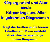 Textfeld:  Krpergewicht und Alter
  sowie
  Krperlnge und Alter 
in getrennten Diagrammen

Tragt die Gren in die leeren
Tabellen ein. Dann entsteht 
direkt das dazugehrige 
Linien-Diagramm.