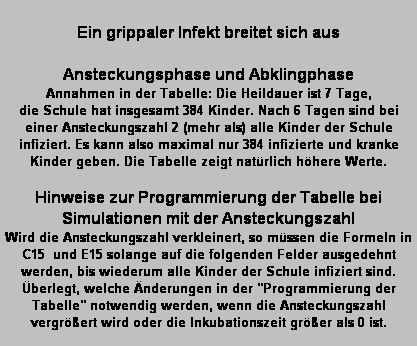 Textfeld: Ein grippaler Infekt breitet sich aus

Ansteckungsphase und Abklingphase
Annahmen in der Tabelle: Die Heildauer ist 7 Tage, 
die Schule hat insgesamt 384 Kinder. Nach 6 Tagen sind bei einer Ansteckungszahl 2 (mehr als) alle Kinder der Schule infiziert. Es kann also maximal nur 384 infizierte und kranke Kinder geben. Die Tabelle zeigt natrlich hhere Werte.

Hinweise zur Programmierung der Tabelle bei Simulationen mit der Ansteckungszahl
Wird die Ansteckungszahl verkleinert, so mssen die Formeln in C15  und E15 solange auf die folgenden Felder ausgedehnt werden, bis wiederum alle Kinder der Schule infiziert sind. berlegt, welche nderungen in der "Programmierung der Tabelle" notwendig werden, wenn die Ansteckungszahl vergrert wird oder die Inkubationszeit grer als 0 ist. 