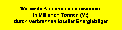 Textfeld: Weltweite Kohlendioxidemissionen 
in Millionen Tonnen (Mt) 
durch Verbrennen fossiler Energietrger  