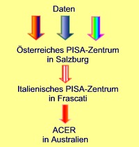 Der Weg der Daten